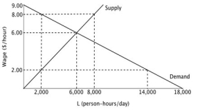 Consider the accompanying figure representing the labor market below. Suppose the government passes a minimum wage requiring employers to pay at least $8.00 per hour.   After the imposition of the minimum wage, employment will equal ________ person-hours per day. A) 2,000 B) 4,000 C) 6,000 D) 8,000
