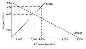 Consider the accompanying figure representing the labor market below. Suppose the government passes a minimum wage requiring employers to pay at least $8.00 per hour.   Employment will fall by ________ person-hours per day as a result of the minimum wage. A) 2,000 B) 4,000 C) 6,000 D) 8,000