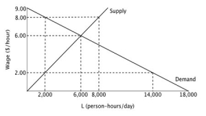 Consider the accompanying figure representing the labor market below. Suppose the government passes a minimum wage requiring employers to pay at least $8.00 per hour.   Prior to the imposition of the minimum wage, worker surplus is ________ per day, and after the imposition of the minimum wage, worker surplus is ________ per day. A) $9,000; $1,000 B) $9,000; $5,000 C) $18,000; $2,000 D) $18,000; $14,000