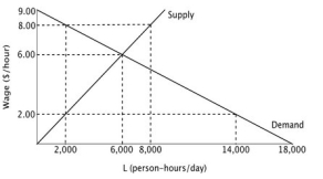 Consider the accompanying figure representing the labor market below. Suppose the government passes a minimum wage requiring employers to pay at least $8.00 per hour.   As a result of the imposition of the minimum wage, total economic surplus falls by ________ per day A) $6,000 B) $8,000 C) $12,000 D) $24,000