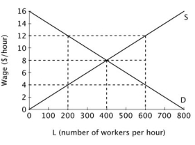 Consider the accompanying figure representing the labor market below.   In the absence of any government intervention, the equilibrium wage is ________ per hour, and the equilibrium employment level is ________ workers per hour. A) $12; 600 B) $12; 200 C) $8; 400 D) $4; 200