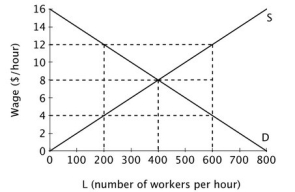 Consider the accompanying figure representing the labor market below.   The imposition of a $12 per hour minimum wage causes total economic surplus in this labor market to ________ by ________. A) rise; $800 B) fall; $800 C) rise; $400 D) fall; $1,600