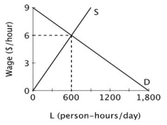 Consider the accompanying figure representing the labor markets shown below.   If the government imposes a minimum wage above $6 per hour, then total earnings will ________. A) rise B) fall C) stay the same D) initially rise and then fall