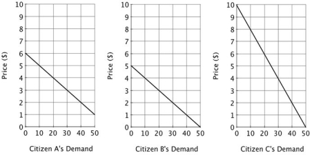 <strong>Suppose the market consists of 3 individuals: Citizen A, Citizen B and Citizen C. If the good shown on the graphs is a private good, then at a price of $4, market demand is ________ units.</strong> A)60 B)30 C)10 D)5