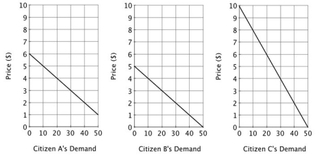 <strong>Suppose the market consists of 3 individuals: Citizen A, Citizen B and Citizen C. If the good shown on the graphs is a public good, then the marginal benefit of the 30ᵗʰ unit is:</strong> A)$30 B)$9 C)$4 D)$2