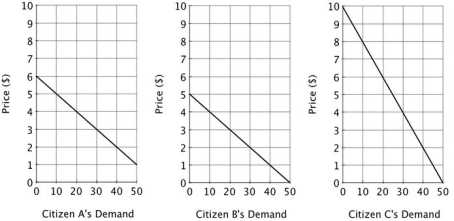 <strong>Suppose the market consists of 3 individuals: Citizen A, Citizen B and Citizen C. If the good shown on the graphs is a public good, and the marginal cost of providing each unit is constant and equal to $5, then what is the optimal quantity of the public good?</strong> A)50 units B)40 units C)30 units D)20 units