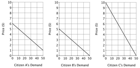 <strong>Suppose the market consists of 3 individuals: Citizen A, Citizen B and Citizen C. If the good shown on the graphs is a public good, and the marginal cost of the 20ᵗʰ unit is $10, then the optimal quantity of the public good is:</strong> A)zero. B)20 units C)less than 20 units. D)greater than 20 units.