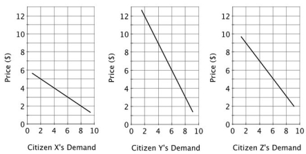 <strong>Consider a town with three residents. The residents' demand curves for various acres of a public park are shown below. The public's willingness to pay for the 2ⁿᵈ acre of parkland is ________.</strong> A)$6. B)$8. C)$14. D)$26.