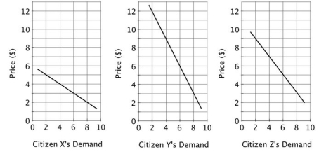 <strong>Consider a town with three residents. The residents' demand curves for various acres of a public park are shown below. The public is willing to pay $14 for the ________ acre of parkland. </strong> A)2ⁿᵈ B)4ᵗʰ C)6ᵗʰ D)8ᵗʰ