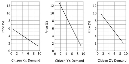 <strong>Consider a town with three residents. The residents' demand curves for various acres of a public park are shown below. Suppose the town can purchase land for the park at a cost of $20 per acre. The optimal park size would be ________ acres. </strong> A)2 B)4 C)6 D)8