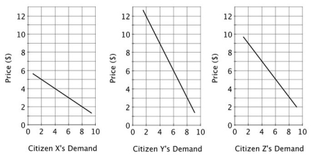 <strong>Consider a town with three residents. The residents' demand curves for various acres of a public park are shown below. Suppose the town can purchase land for the park at a cost of $8 per acre. The optimal park size would be ________ acres.</strong> A)2 B)4 C)6 D)8