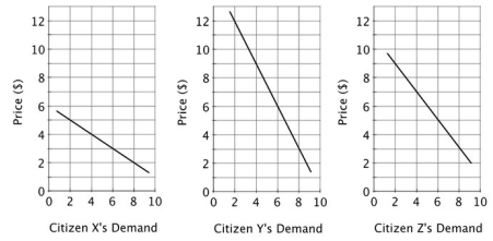 <strong>Consider a town with three residents. The residents' demand curves for various acres of a public park are shown below. If the park is currently 2 acres, and land costs $20 per acre, the town should:</strong> A)reduce the size of the park. B)purchase two additional acres. C)not change the size of the park. D)purchase 4 additional acres.