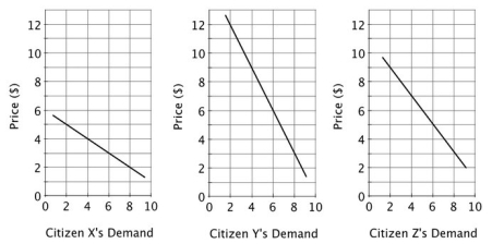 <strong>Consider a town with three residents. The residents' demand curves for various acres of a public park are shown below. Suppose the city receives a grant that pays one half of the cost of each acre the city buys. If the cost of land is $28 per acre, the optimal park size is</strong> A)8. B)2. C)4. D)6.