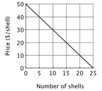 <strong>There are 20 residents in the village of Towneburg. The size of the village's annual fireworks display depends upon the number of shells that are fired off. Each resident's demand for fireworks is shown below. The total cost of the fireworks display is $1,000 plus $10 per shell. What is the vertical intercept of the village's demand curve for fireworks?</strong> A)25 B)50 C)10 D)1,000