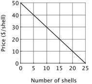 <strong>There are 20 residents in the village of Towneburg. The size of the village's annual fireworks display depends upon the number of shells that are fired off. Each resident's demand for fireworks is shown below. The total cost of the fireworks display is $1,000 plus $10 per shell. What is the horizontal intercept of the village's demand curve for fireworks?</strong> A)25 B)50 C)100 D)500