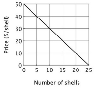 <strong>There are 20 residents in the village of Towneburg. The size of the village's annual fireworks display depends upon the number of shells that are fired off. Each resident's demand for fireworks is shown below. The total cost of the fireworks display is $1,000 plus $10 per shell. Suppose 10 shells have been fired off. What is the marginal cost of firing off one more shell?</strong> A)$0 B)$10 C)$25 D)$100