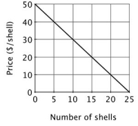 <strong>There are 20 residents in the village of Towneburg. The size of the village's annual fireworks display depends upon the number of shells that are fired off. Each resident's demand for fireworks is shown below. The total cost of the fireworks display is $1,000 plus $10 per shell. Collectively, the residents of Towneburg would be willing to pay ________ for the 24ᵗʰ shell, and the marginal cost of the 24ᵗʰ shell is ________.</strong> A)$20; $200 B)$20; $10 C)$40; $200 D)$40; $10