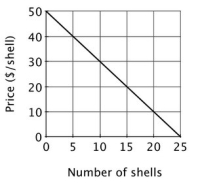 <strong>There are 20 residents in the village of Towneburg. The size of the village's annual fireworks display depends upon the number of shells that are fired off. Each resident's demand for fireworks is shown below. The total cost of the fireworks display is $1,000 plus $10 per shell. If Towneburg's fireworks display has 20 shells, then the size of the display is:</strong> A)optimal. B)larger than optimal. C)smaller than optimal. D)unaffordable.