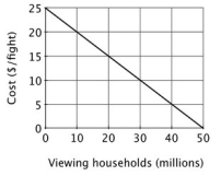 If a boxing fight is shown on pay-per-view television every Saturday at 4pm, the demand curve for each fight is given below.   If viewing a fight were free to anyone who tuned in, total economic surplus would be ________. A) $25 million B) $50 million C) $225 million D) $625 million