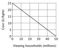 If a boxing fight is shown on pay-per-view television every Saturday at 4pm, the demand curve for each fight is given below.   If the regulated pay-per-view charge to watch a fight were $5 per household, then what would be the loss in total economic surplus relative to when the there is no charge to watch the fight? A) $25 million B) $50 million C) $225 million D) $625 million