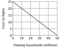 If a boxing fight is shown on pay-per-view television every Saturday at 4pm, the demand curve for each fight is given below.   If the regulated pay-per-view charge to watch a fight were $15 per household, then ________ households would watch the fight, and the loss is total economic surplus would be ________ relative to when there is no charge to watch the fight. A) 10 million; $25 million B) 20 million; $225 million C) 20 million; $25 million D) 10 million; $225 million