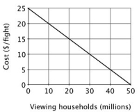 If a boxing fight is shown on pay-per-view television every Saturday at 4pm, the demand curve for each fight is given below.   If there is a pay-per-view charge to watch a fight, the outcome is ________ because ________. A) efficient; prices will allocate the program to those who value it the most B) efficient; the marginal cost of an additional viewing household is zero C) inefficient; the marginal cost of an additional viewing household is zero D) inefficient; television stations would not always make a profit