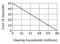 If the popular television show The Bachelor is shown on pay-per-view television every Monday at 9pm, then the demand curve for each episode is given below.   If each episode were shown for free, total economic surplus would be ________. A) $4,000 million B) $2,000 million C) $1,280 million D) $720 million