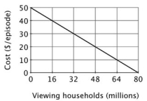 If the popular television show The Bachelor is shown on pay-per-view television every Monday at 9pm, then the demand curve for each episode is given below.   If the regulated pay-per-view charge were $30 per household, what would be the loss in total economic surplus relative to when there is no charge to watch an episode? A) $4,000 million B) $2,000 million C) $1,280 million D) $720 million