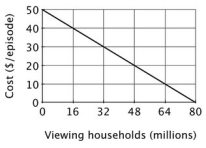 If the popular television show The Bachelor is shown on pay-per-view television every Monday at 9pm, then the demand curve for each episode is given below.   If the regulated pay-per-view charge is decreased from $20 to $0 per household, what would be the gain in total economic surplus? A) $4,000 million B) $320 million C) $1,280 million D) $720 million