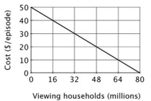 If the popular television show The Bachelor is shown on pay-per-view television every Monday at 9pm, then the demand curve for each episode is given below.   Given that the marginal cost of showing an episode to an additional household is $0: A) the pay-per-view channel's economic profit will be zero. B) the pay-per-view channel will maximize its profit by charging $0 for each episode. C) more than the socially optimal number of households will watch each episode D) fewer than the socially optimal number of households will watch each episode.