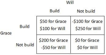 Will and Grace have adjoining unfenced back yards and each has just adopted a new puppy. Will values a fence between their yards at $250 and Grace values a fence between their yards at $200. The cost of building the fence is $300, which will be split equally if they both agree to build the fence. Therefore, their payoff matrix is as follows.      Will's dominant strategy in this game is to: A) build the fence. B) help build the fence if he sees Grace building the fence. C) not build the fence. D) alternate between building the fence and not building the fence.