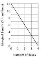 There are ten states in the democratic nation of Katlandia, and each state has ten thousand residents. Although incomes vary, each Katlandian pays a tax equal to the total cost of all government projects divided by the number of residents in the country. Currently, two states each have one army base. An army base adds $2 million to a state's local economy each year. In addition, in terms of increased security, the annual marginal benefit to Katlandia of having an additional army base is shown below. The total cost of an army base is $8 million per year.   Taxes in Katlandia are: A) regressive. B) based on each resident's willingness to pay. C) proportional. D) progressive.