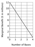 There are ten states in the democratic nation of Katlandia, and each state has ten thousand residents. Although incomes vary, each Katlandian pays a tax equal to the total cost of all government projects divided by the number of residents in the country. Currently, two states each have one army base. An army base adds $2 million to a state's local economy each year. In addition, in terms of increased security, the annual marginal benefit to Katlandia of having an additional army base is shown below. The total cost of an army base is $8 million per year.   The marginal benefit of adding a third army base equals the local marginal benefit of $2 million plus the marginal benefit to Katlandia of ________. A) $0 B) $1 million C) $3 million D) $22.5 million