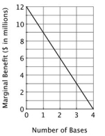 There are ten states in the democratic nation of Katlandia, and each state has ten thousand residents. Although incomes vary, each Katlandian pays a tax equal to the total cost of all government projects divided by the number of residents in the country. Currently, two states each have one army base. An army base adds $2 million to a state's local economy each year. In addition, in terms of increased security, the annual marginal benefit to Katlandia of having an additional army base is shown below. The total cost of an army base is $8 million per year.   It is socially optimal for Katlandia to have: A) one army base. B) two army bases. C) three army bases. D) four army bases.