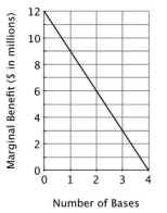 There are ten states in the democratic nation of Katlandia, and each state has ten thousand residents. Although incomes vary, each Katlandian pays a tax equal to the total cost of all government projects divided by the number of residents in the country. Currently, two states each have one army base. An army base adds $2 million to a state's local economy each year. In addition, in terms of increased security, the annual marginal benefit to Katlandia of having an additional army base is shown below. The total cost of an army base is $8 million per year.   Suppose the department of defense proposes to build a third base in the state of New Porkswick. Apart from the value of the additional security to the nation, the state economy will benefit by ________ per resident, and each resident's taxes will increase by ________.   A) $200; $800 B) $20; $800 C) $200; $80 D) $20; $80