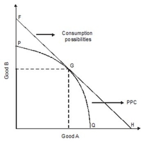 Refer to the following graph.   The maximum amount of good B can be consumed in this economy with international trade is A) F units. B) P units. C) G units. D) Q units.