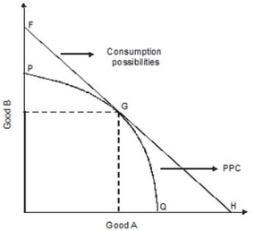 Refer to the following graph.   FH is the ________, which tells us how much of good B must be exchanged on ________ market to obtain an additional good A A) production possibility curve; world B) production possibility curve; domestic C) consumption possibilities curve; world D) consumption possibilities curve; domestic