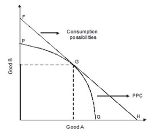 <strong>Refer to the following graph. With free trade, this country's citizens can consume the greatest amount of both good A and good B if the country produces at point</strong> A)F. B)G. C)H. D)P.