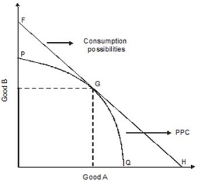 <strong>Refer to the following graph. If this country is producing between point G and Q, it will gain by ________ its production of good A and importing more ________.</strong> A)increasing; good B B)increasing; good A C)decreasing; good B D)decreasing; good A