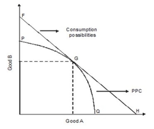 <strong>Refer to the following graph. If this country is producing between point P and G, it will gain by ________ its production of good A and importing more ________.</strong> A)increasing; good B B)increasing; good A C)decreasing; good B D)decreasing; good A