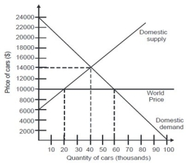 <strong>What is the price of cars if this were a closed economy? </strong> A)$6,000/car B)$8,000/car C)$10,000/car D)$14,000/car