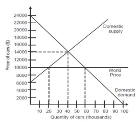 <strong>If this is a closed economy how many cars will be exchanged? </strong> A)20,000 B)40,000 C)60,000 D)80,000