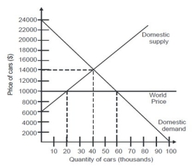 If this is an open economy, the price of a car will be ________.   A) $6,000/car B) $8,000/car C) $10,000/car D) $14,000/car