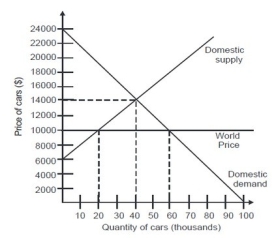If this is an open economy, quantity of cars demanded domestically will be ________.   A) 20,000 B) 40,000 C) 60,000 D) 80,000