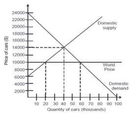 How many cars will this country import in an open economy situation?   A) 20,000 B) 40,000 C) 60,000 D) 80,000