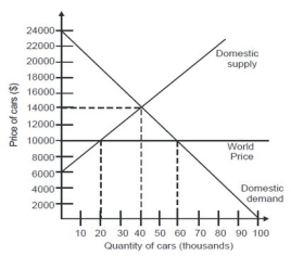 Opening this economy to trade would benefit ________ and harm ________.   A) everyone; no one B) no one; everyone C) domestic car consumers; domestic car producers D) domestic car producers; domestic car consumers