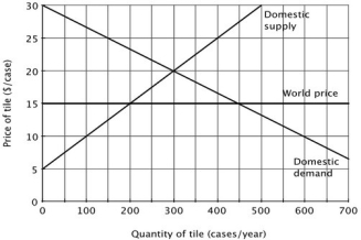 If Utopia has a closed economy, the price of tile is $________ per case, and if it has an open economy the price of tile is $________ per case.   A) 15; 20 B) 20; 15 C) 30; 15 D) 15; 10