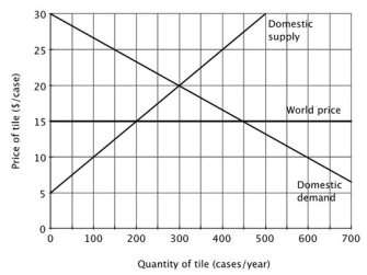 If Utopia has a closed economy, the number of cases of tile consumed each is ________ per year, and if it has an open economy the number of cases of tile consumed is ________ per year.   A) 200; 450 B) 300; 200 C) 300; 450 D) 450; 200