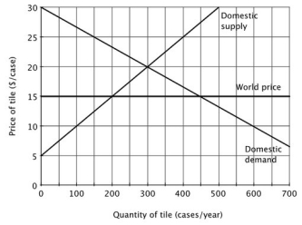 Relative to a closed economy, if Utopia opened itself to trade, domestic tile producers would   A) produce 150 more cases of tile. B) produce 150 fewer cases of tile. C) produce 100 fewer cases of tile. D) produce the same amount of tile.