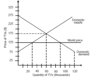 If this is a closed economy, the price of a TV will be ________.   A) $75 B) $125 C) $175 D) $275